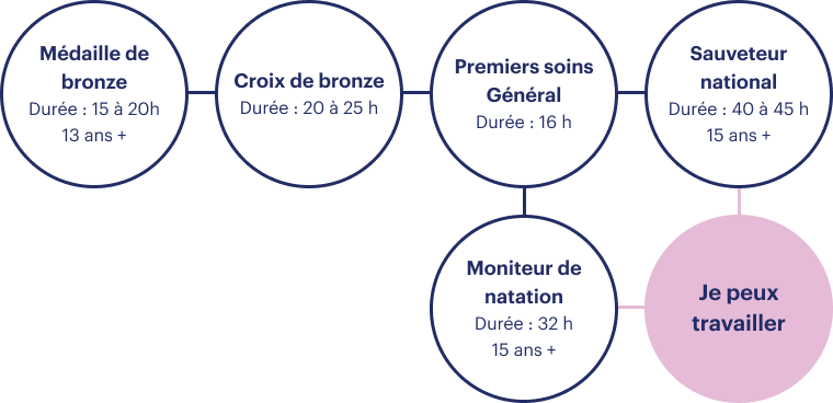 Vous pourrez travailler comme sauveteur national ou sauveteuse nationale après avoir réussi les formations Médaille de bronze, Croix de bronze et Premiers soins. 

Vous pourrez travailler comme moniteur ou monitrice de natation après avoir réussi les formations Médaille de bronze et Croix de bronze.